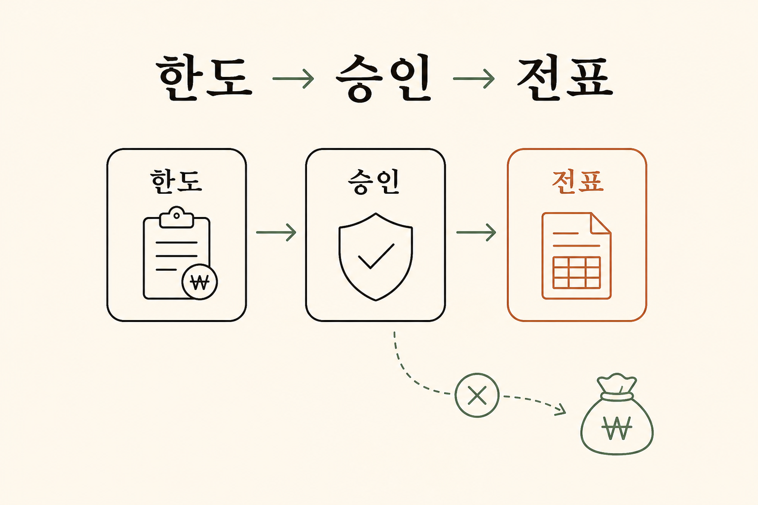 한도에서 승인, 전표로 이어지는 신용카드현금화 흐름